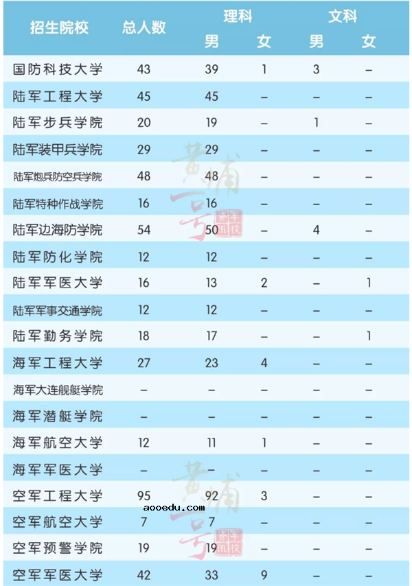 2018全国军校一共招多少人 各省军校招生计划汇总