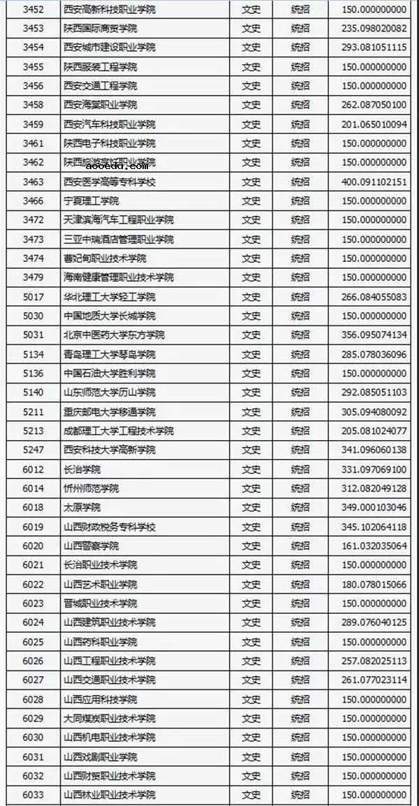 2018各高校在山西专科文科录取（投档）分数线