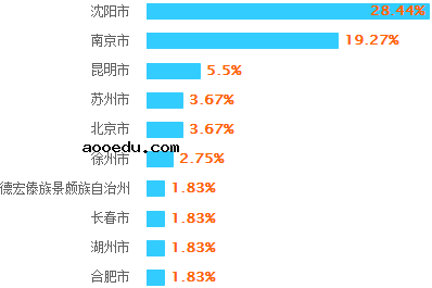 公路机械化施工技术专业就业方向及就业前景分析