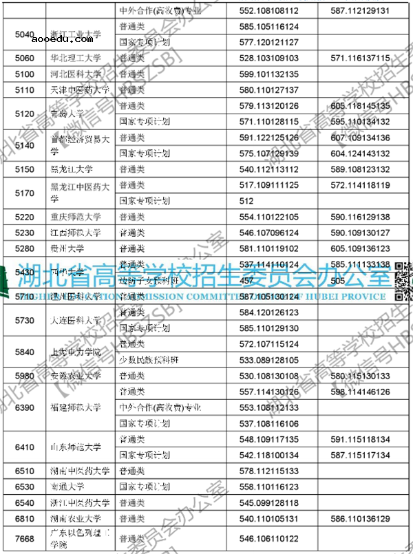 2018各高校在湖北本科一批录取（投档）分数线