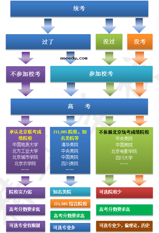 2018艺考形势分析图表 最新艺考分析报告