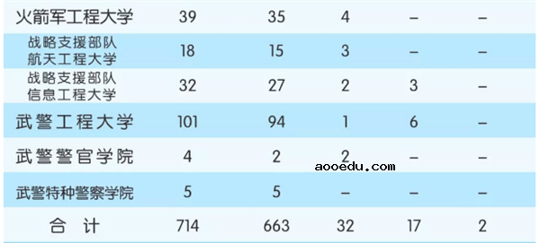 2018全国军校一共招多少人 各省军校招生计划汇总