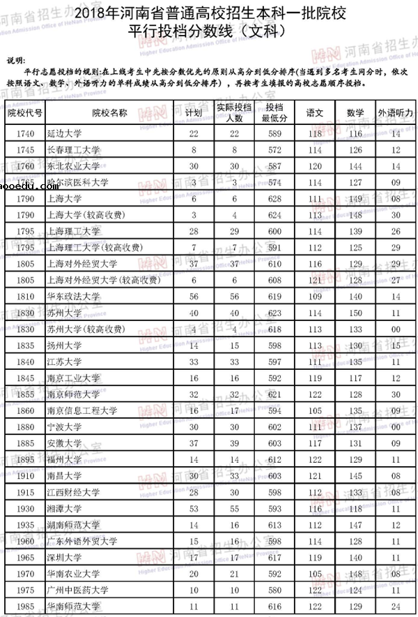 2018各高校在河南本科一批录取（投档）分数线