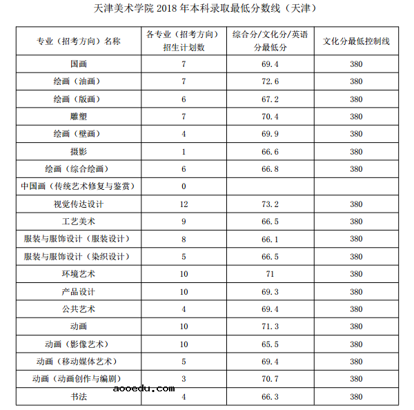 2018天津美术学院各省录取分数线【最新】