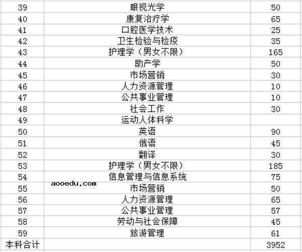 2018年山东高考招生计划公布 各大学招生人数