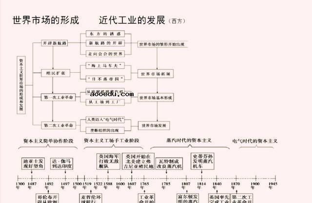 巧记高中历史事件时间轴顺口溜