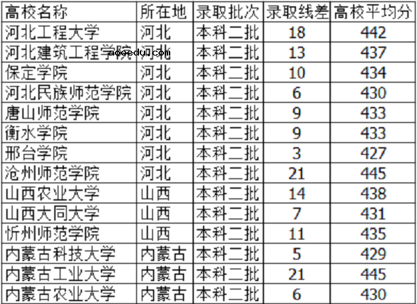 2019天津高考435分能上什么大学【文科 理科】