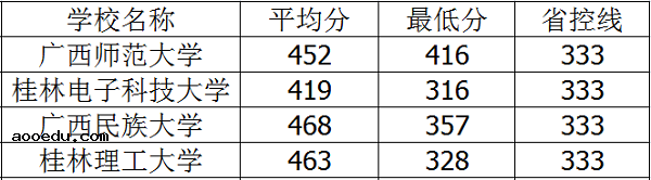 2021年广西二本大学排名及录取分数线