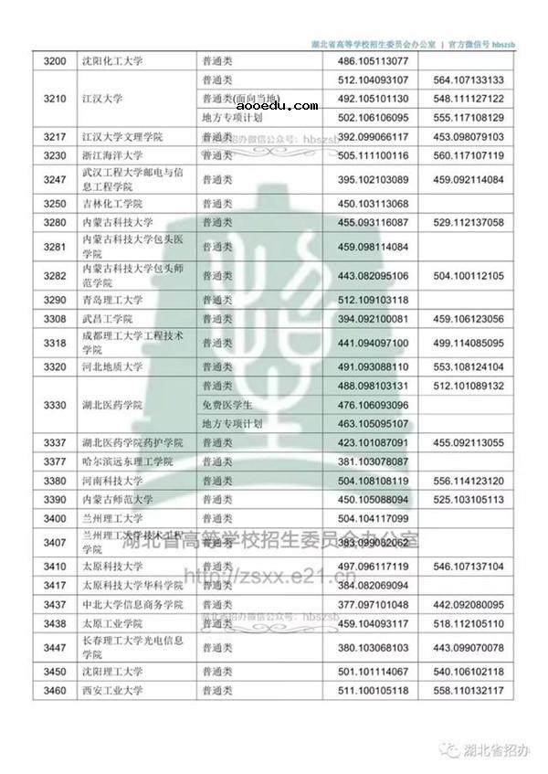 2018各高校在湖北本科二批录取（投档）分数线