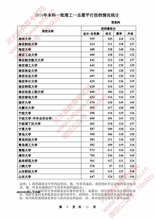 2018各高校在河北本科一批录取（投档）分数线