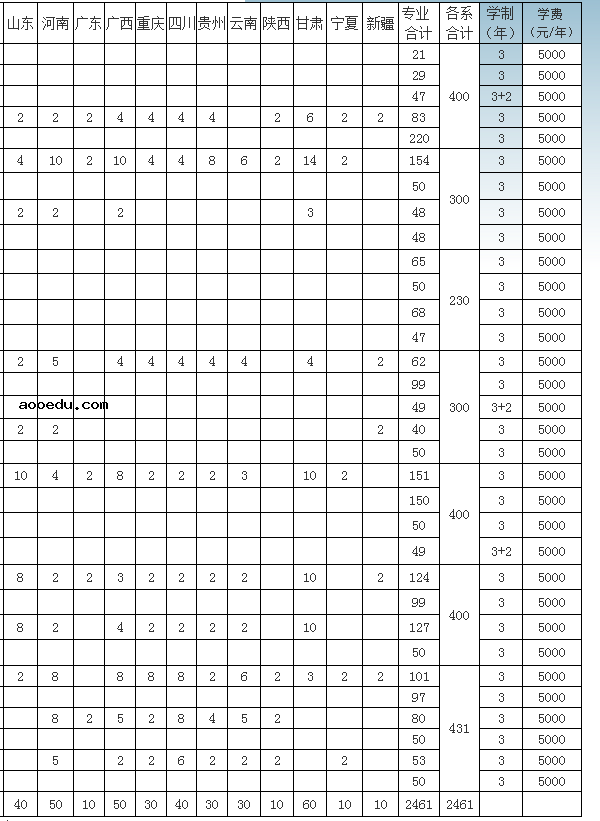 2018全国各大高校在辽宁招生计划是多少