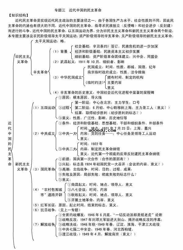 高中历史必修一知识点框架图