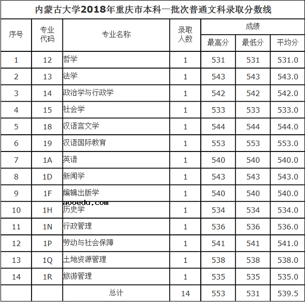 2018内蒙古大学在各省录取分数线【最新公布】