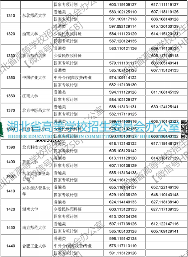 2018年各高校在湖北投档分数线