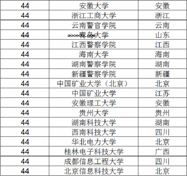 2018信息安全专业大学排名 最好的大学有哪些