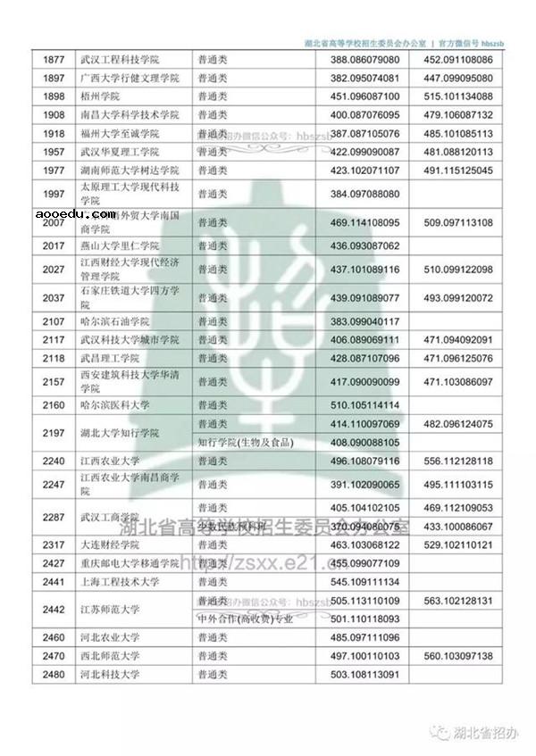 2018各高校在湖北本科二批录取（投档）分数线