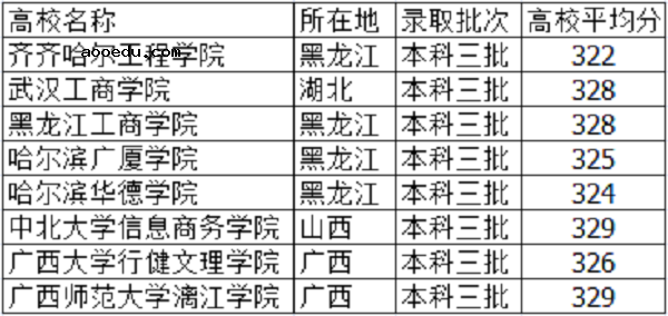 2018高考325分左右能上啥大学 文理科学校有什么