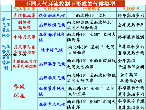 高中地理必修一知识结构框架图