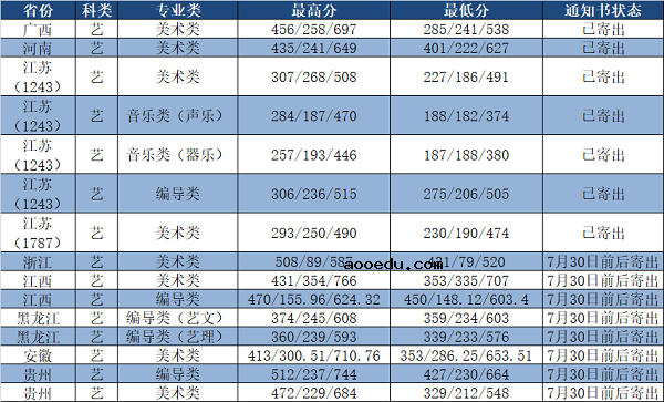 2018常州工学院在各省录取分数线【最新公布】