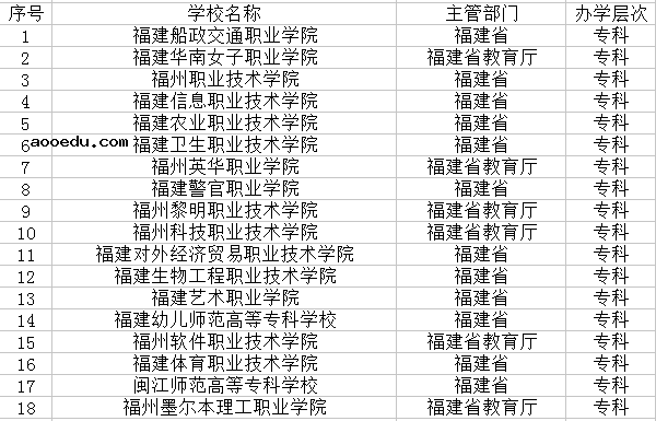 2018福州最好的大学有哪些 最新高校名单