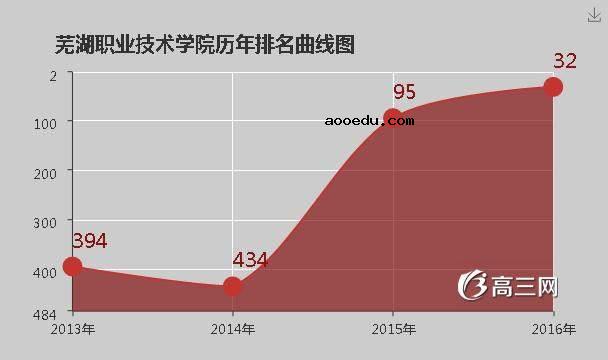 芜湖职业技术学院怎么样 好不好