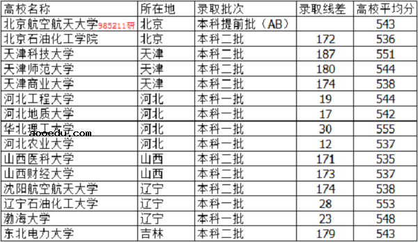 2018河北高考545分能上什么大学【文科 理科】