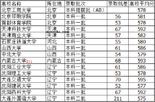 2018河北高考585分能上什么大学【文科 理科】