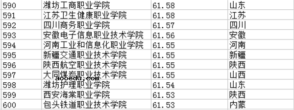 2018全国专科学校排名 最新高职高专院校排行榜