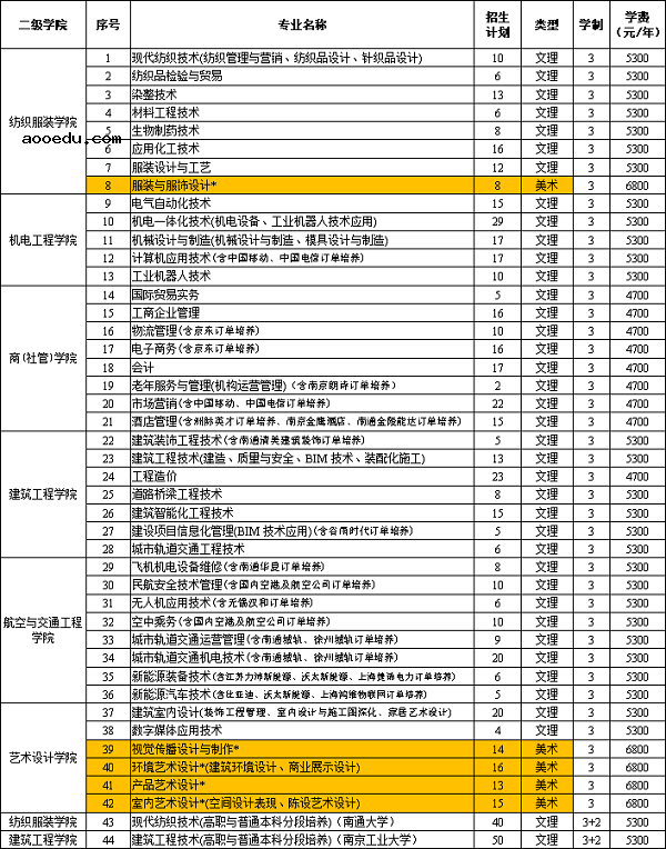 2018年江苏高考招生计划公布