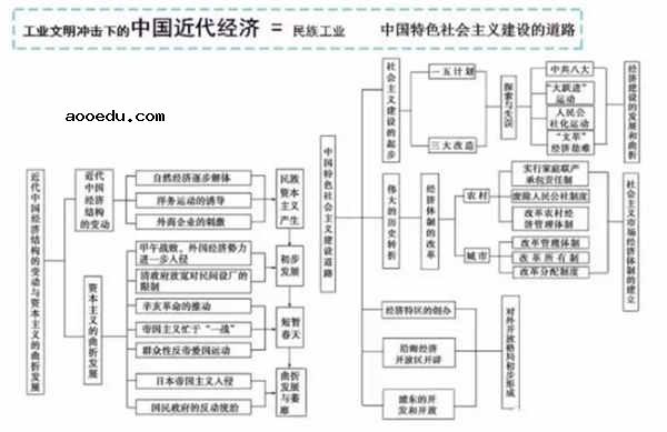 高中历史时间轴记忆图 如何快速记忆历史时间