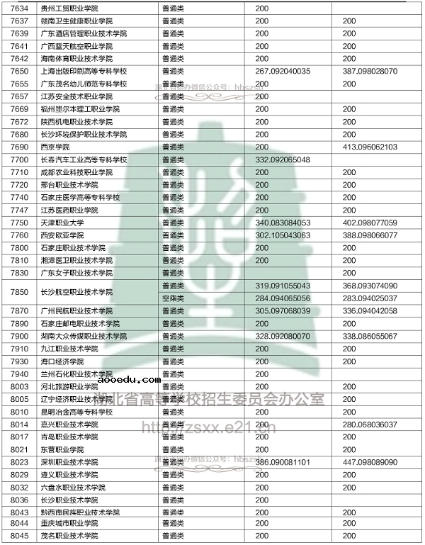 2018各高校在湖北专科录取（投档）分数线