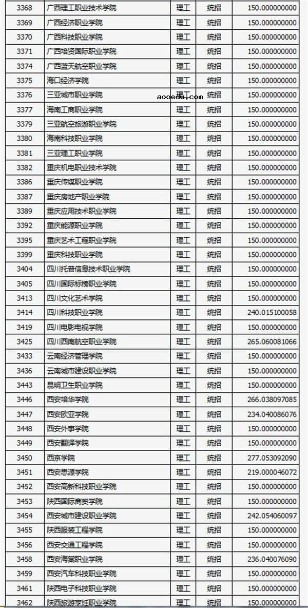 2018各高校在山西专科理科录取（投档）分数线