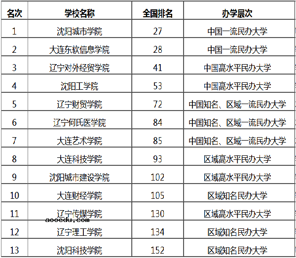 2018辽宁省民办大学排行榜 最好院校名单