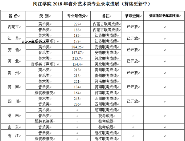 闽江学院2018年各省录取分数线（陆续公布）