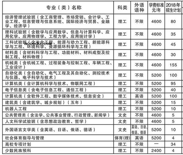 2018全国各大高校在辽宁招生计划是多少