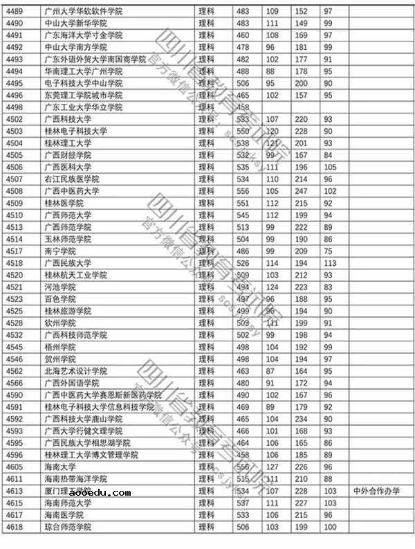 2018年各高校四川二本理科录取（投档）分数线