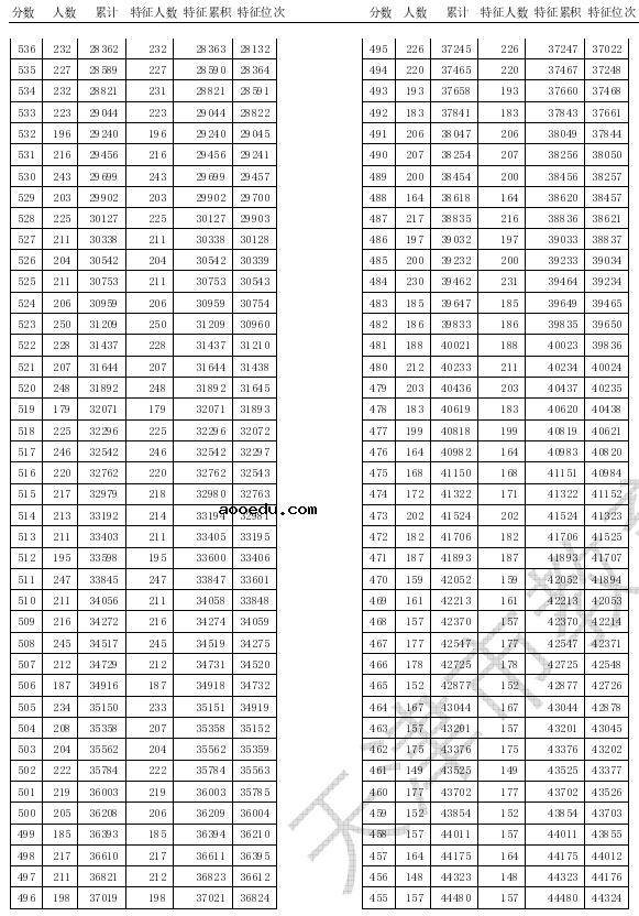 2020天津高考一分一段表 成绩排名【最新公布】