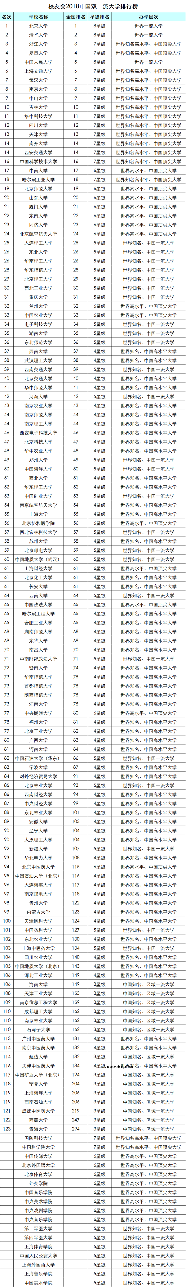 国内双一流大学名单 最新双一流大学排行榜