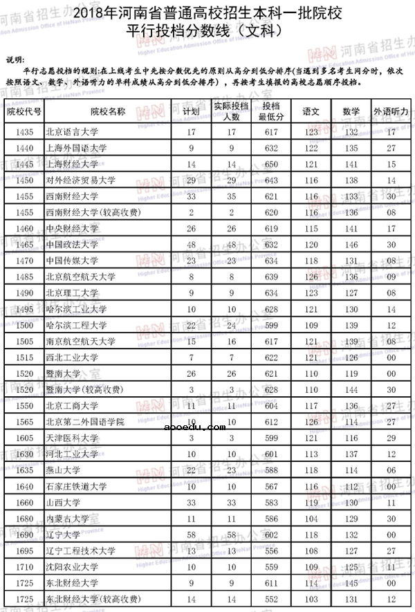 2018各高校在河南一本文科录取（投档）分数线