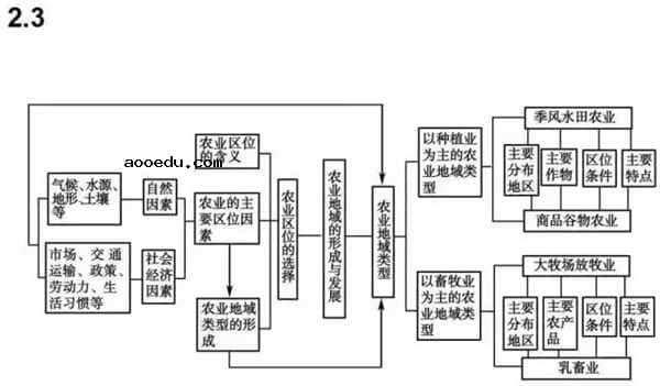 地理必修二思维导图