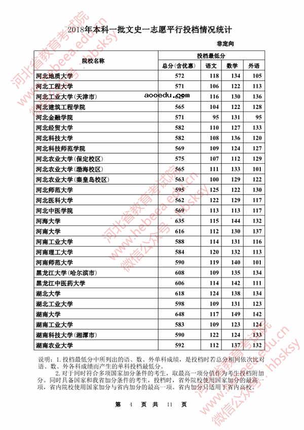 2018各高校在河北本科一批录取（投档）分数线