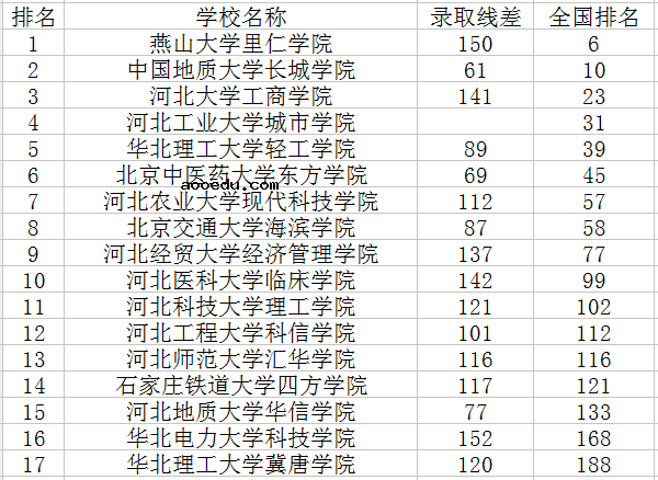 ​2018河北三本大学最新排名及分数线