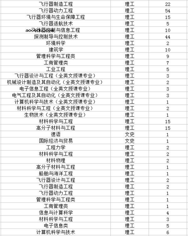 2018年全国各大高校在陕西招生计划