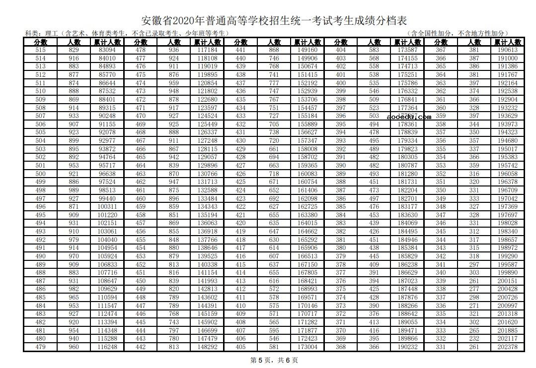 2020年安徽高考文科/理科成绩排名 一分一段表