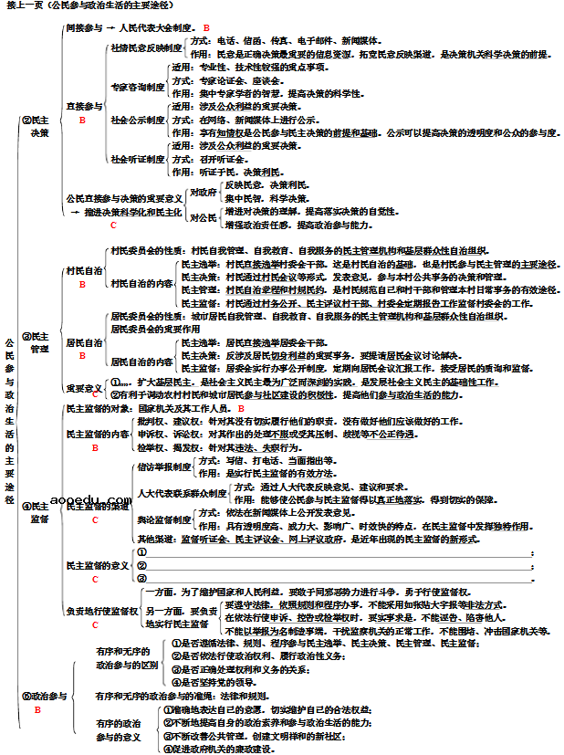 高中政治必修二知识结构框架图