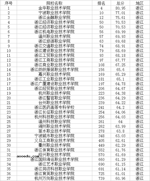 2021浙江有哪些大学 最新高校名单