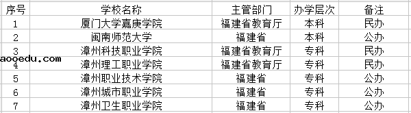 2021漳州有哪些大学 最新学校名单