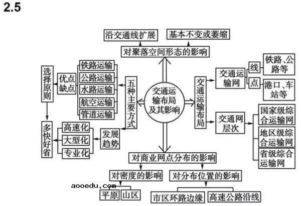 地理必修二思维导图