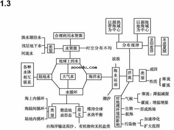 人教版高中地理必修一思维导图