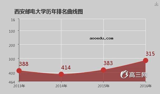 西安邮电大学怎么样 好不好